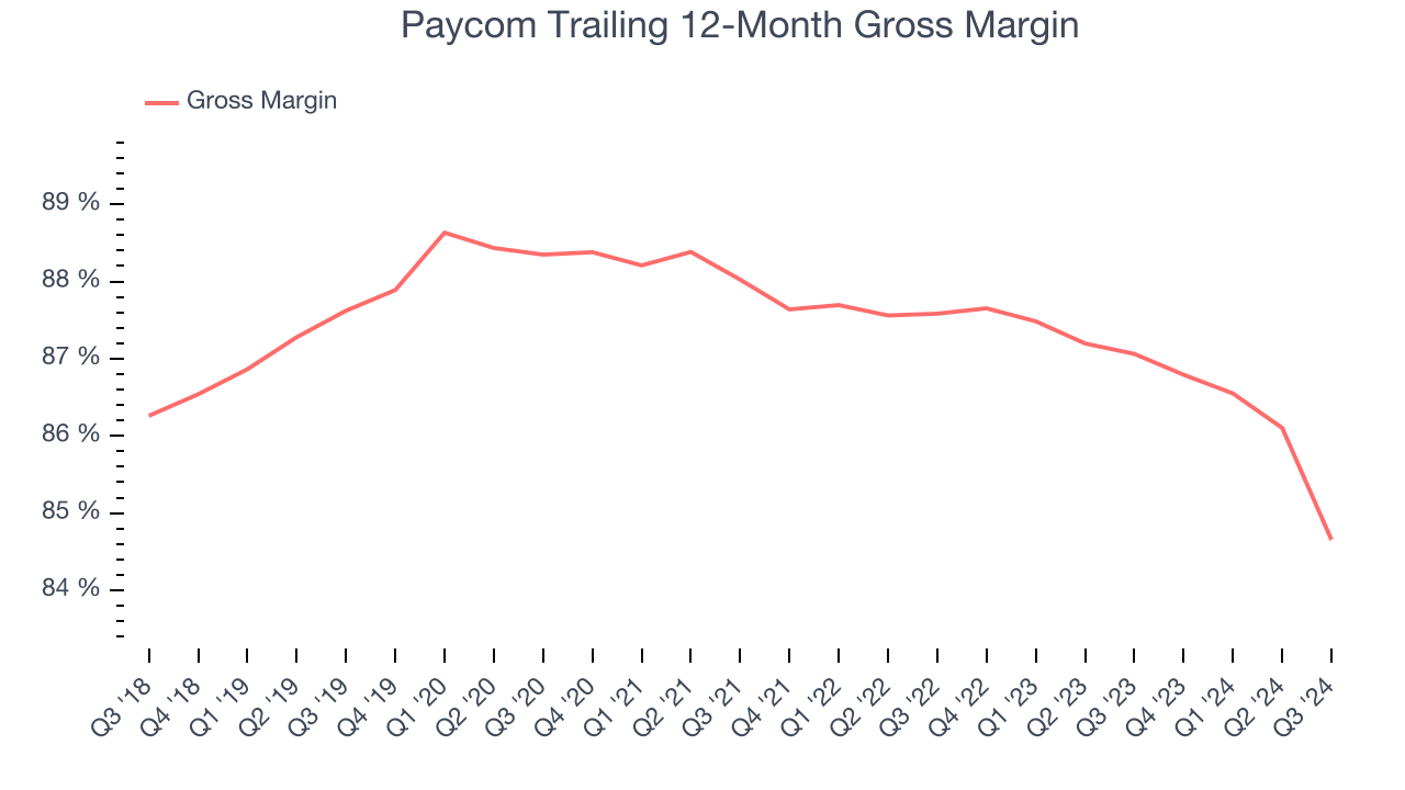 Paycom Trailing 12-Month Gross Margin