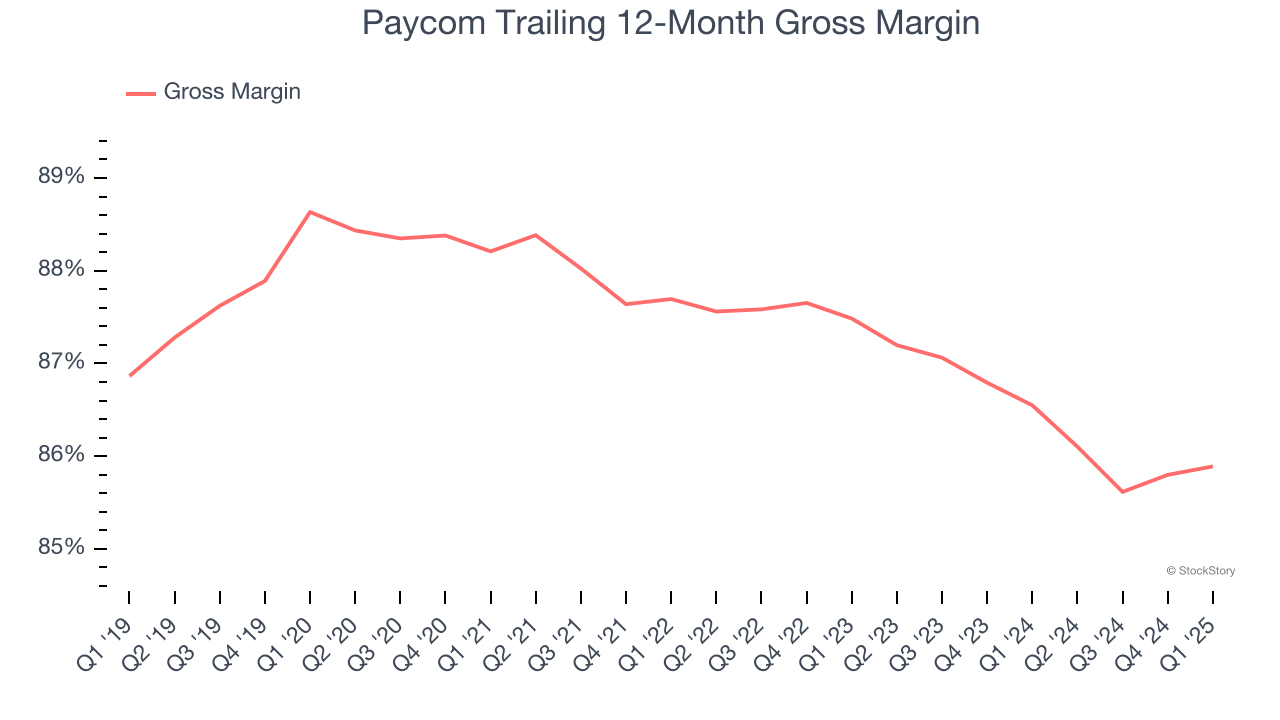 Paycom Trailing 12-Month Gross Margin