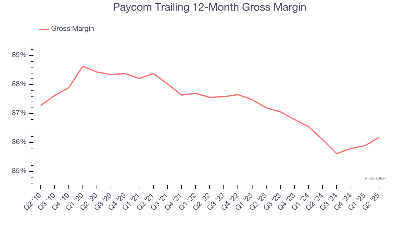 Paycom Trailing 12-Month Gross Margin