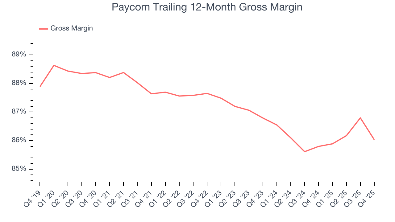 Paycom Trailing 12-Month Gross Margin