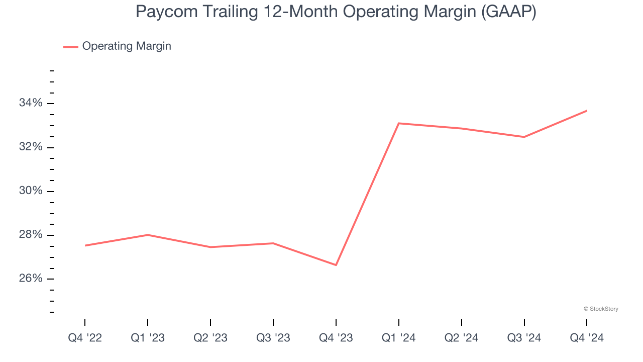 Paycom Trailing 12-Month Operating Margin (GAAP)