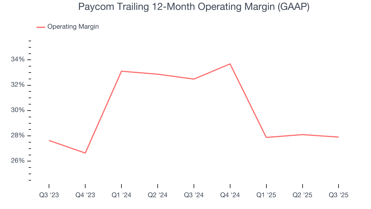 Paycom Trailing 12-Month Operating Margin (GAAP)