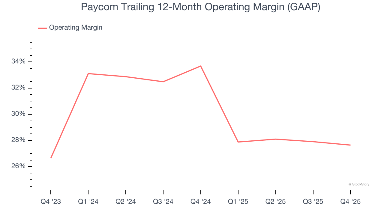 Paycom Trailing 12-Month Operating Margin (GAAP)