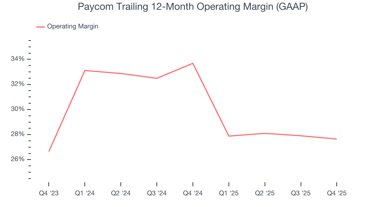 Paycom Trailing 12-Month Operating Margin (GAAP)