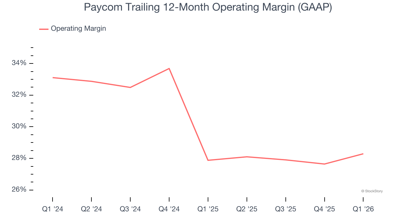 Paycom Trailing 12-Month Operating Margin (GAAP)
