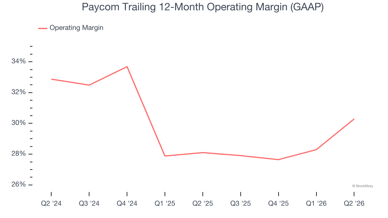 Paycom Trailing 12-Month Operating Margin (GAAP)