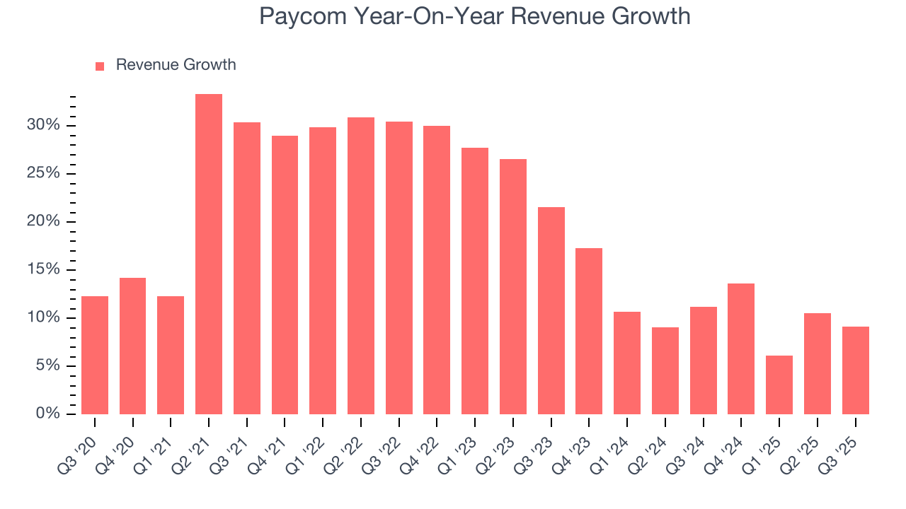 Paycom Year-On-Year Revenue Growth