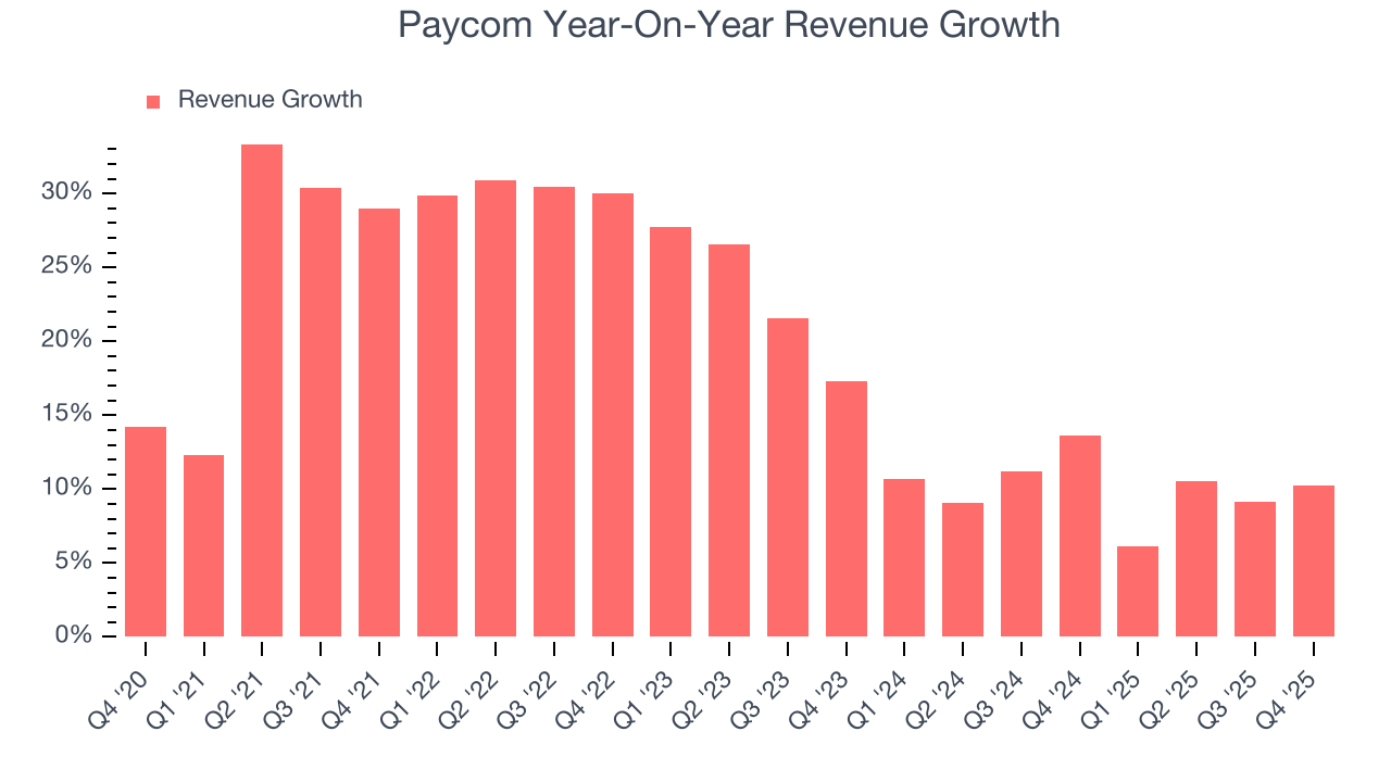 Paycom Year-On-Year Revenue Growth