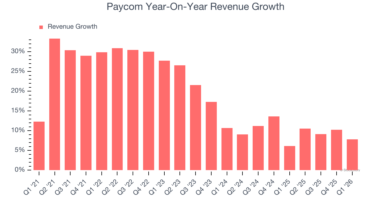 Paycom Year-On-Year Revenue Growth