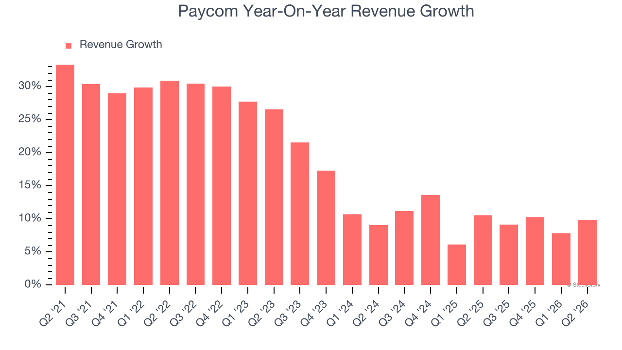 Paycom Year-On-Year Revenue Growth