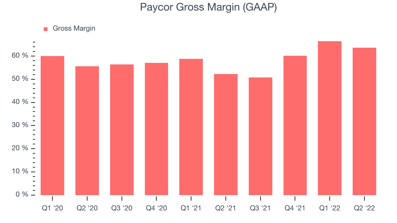 Paycor Gross Margin (GAAP)