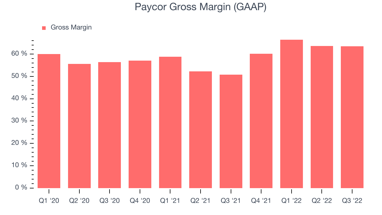 Paycor Gross Margin (GAAP)