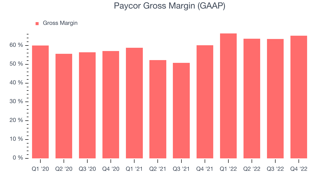 Paycor Gross Margin (GAAP)