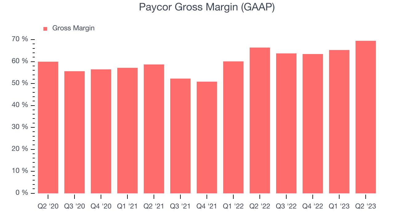 Paycor Gross Margin (GAAP)