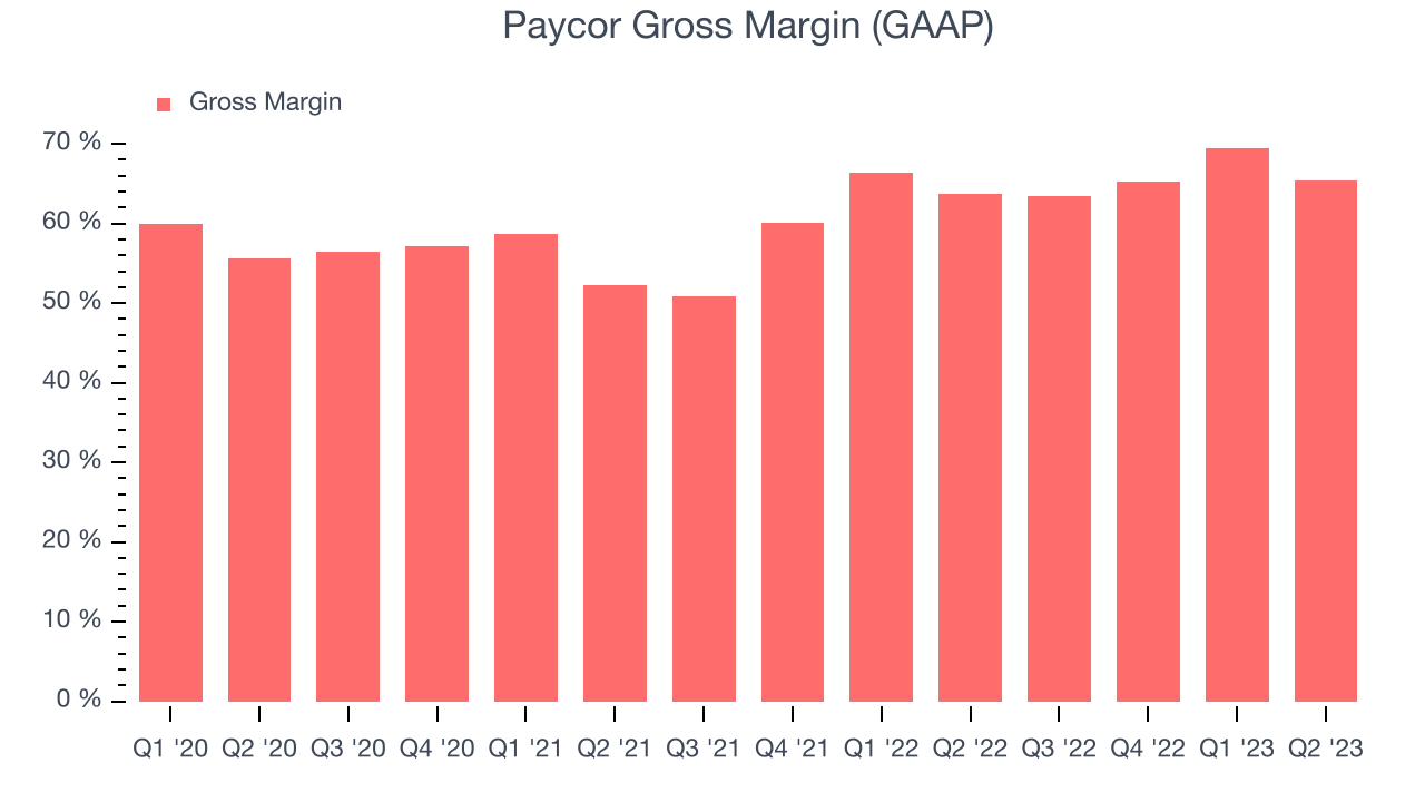 Paycor Gross Margin (GAAP)