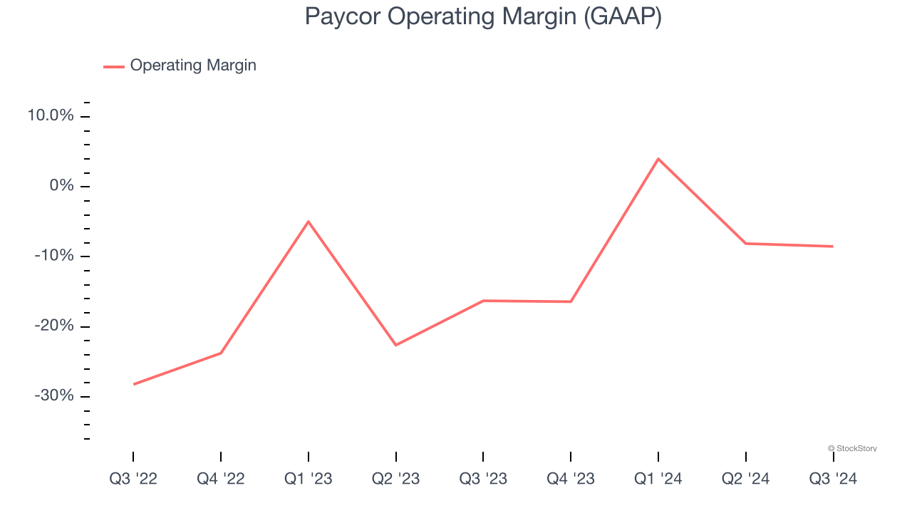 Paycor Operating Margin (GAAP)