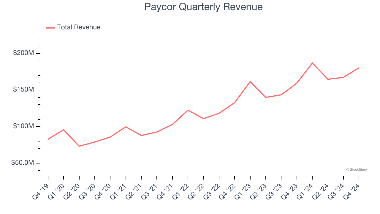 Paycor Quarterly Revenue