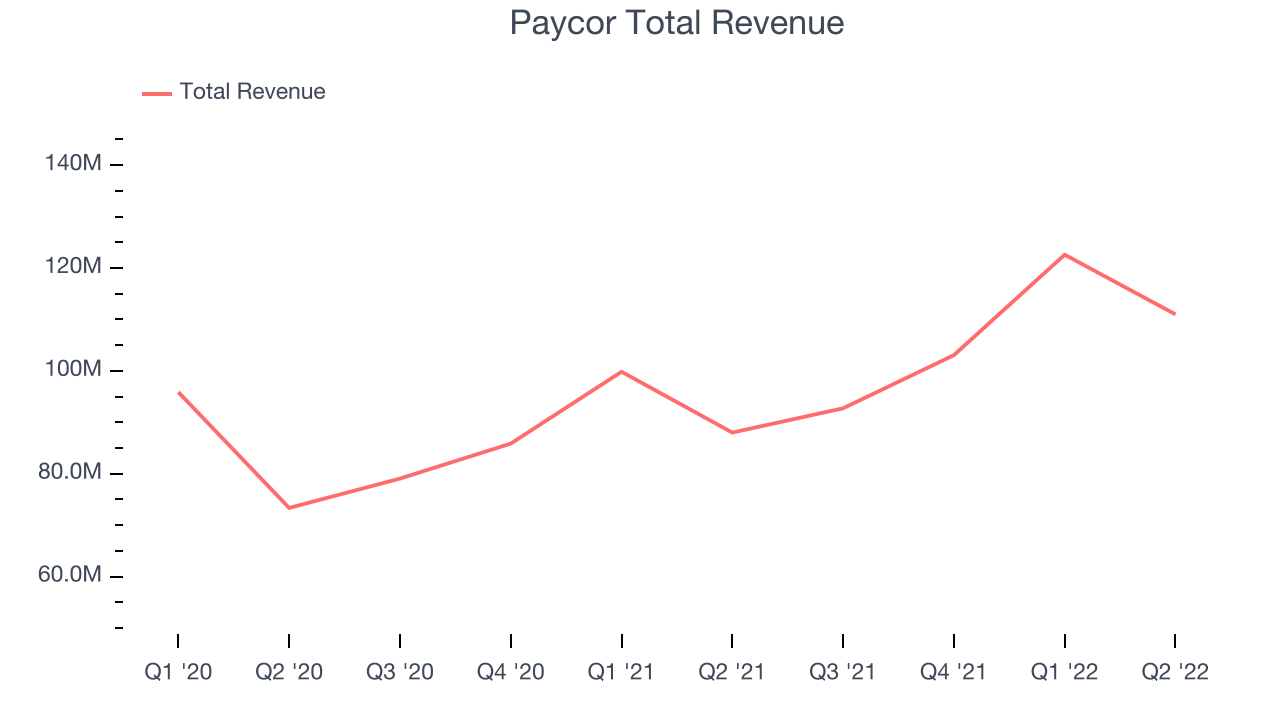 Paycor Total Revenue