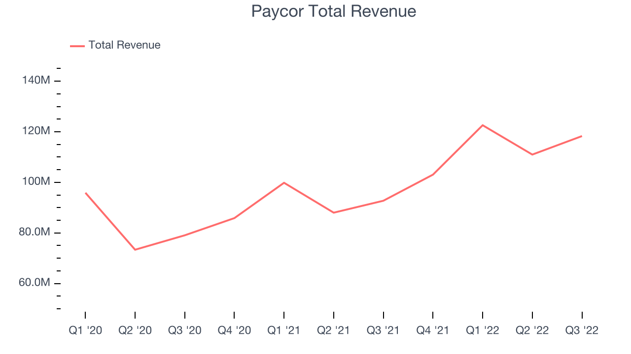 Paycor Total Revenue