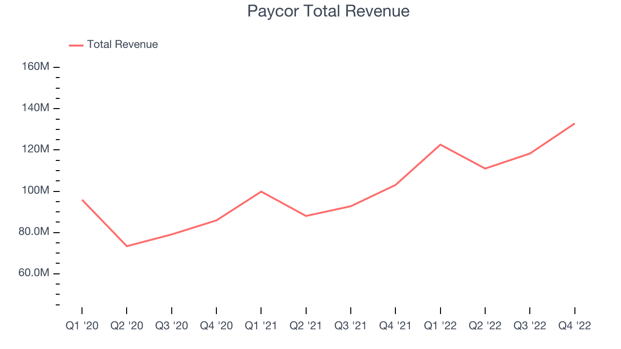 Paycor Total Revenue