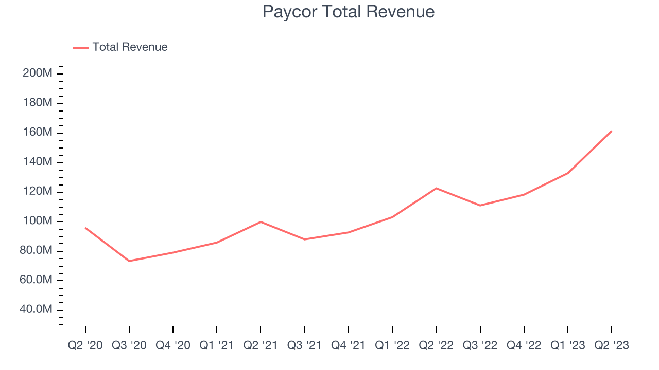 Paycor Total Revenue