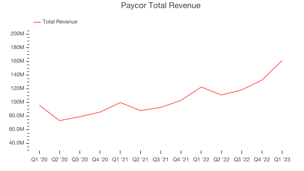 Paycor Total Revenue