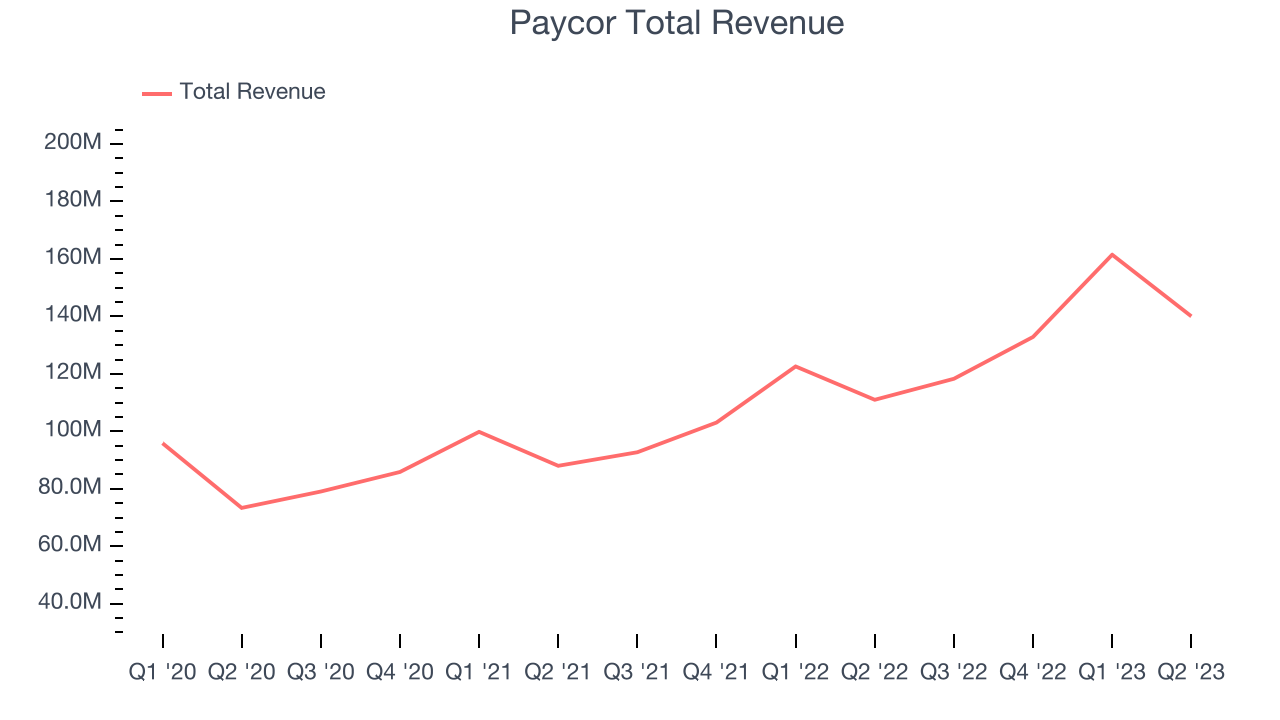 Paycor Total Revenue