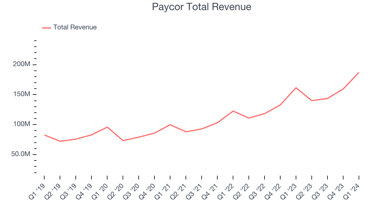 Paycor Total Revenue