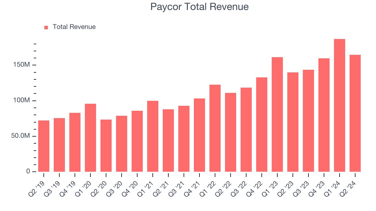 Paycor Total Revenue