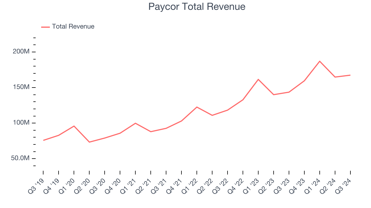 Paycor Total Revenue