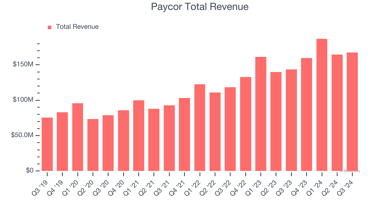 Paycor Total Revenue