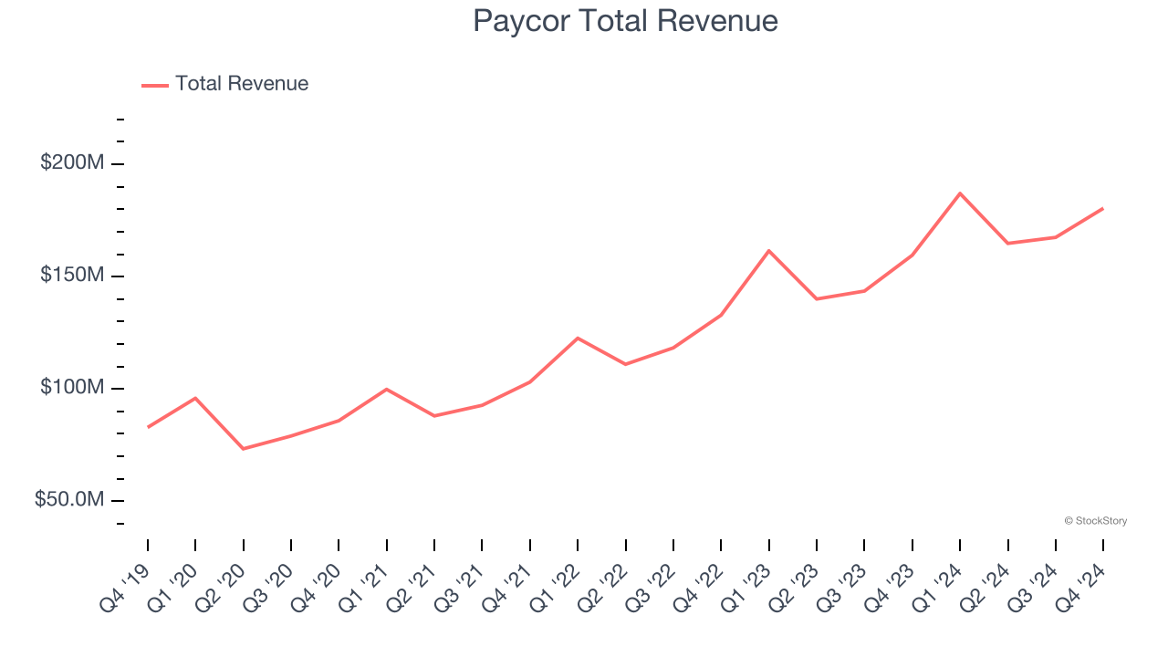 Paycor Total Revenue