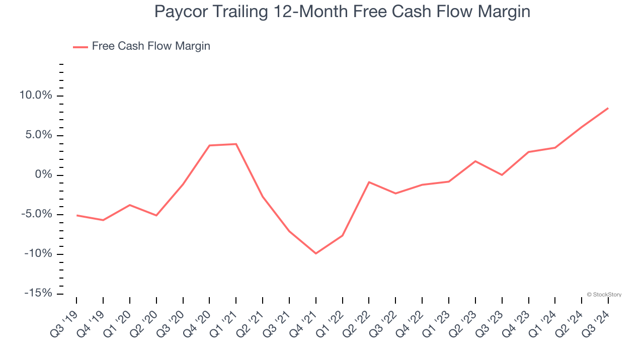 Paycor Trailing 12-Month Free Cash Flow Margin