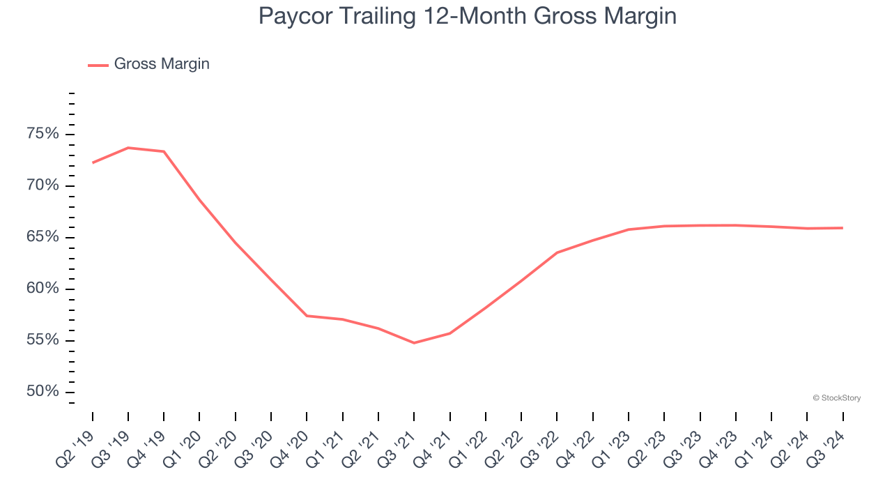 Paycor Trailing 12-Month Gross Margin