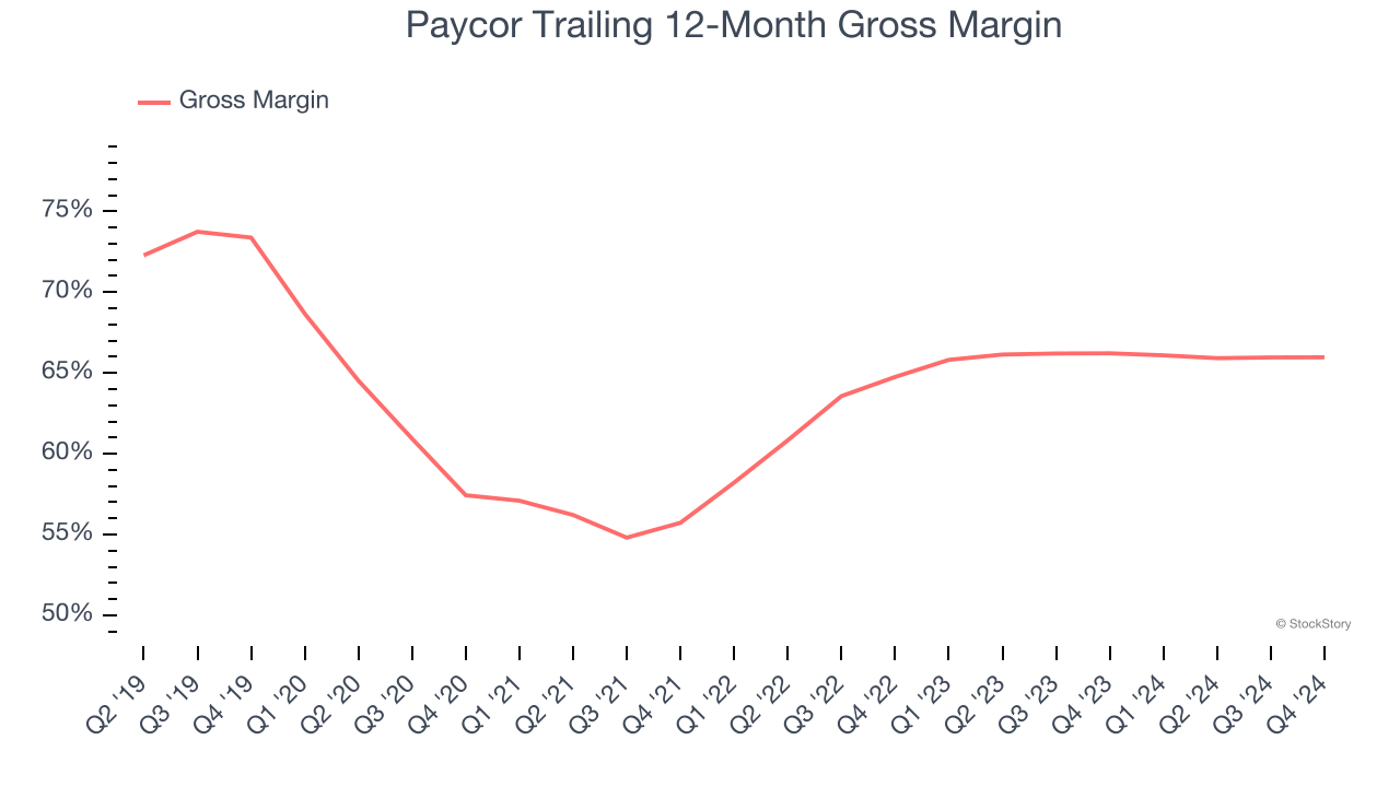 Paycor Trailing 12-Month Gross Margin