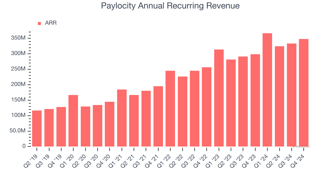 Paylocity Annual Recurring Revenue