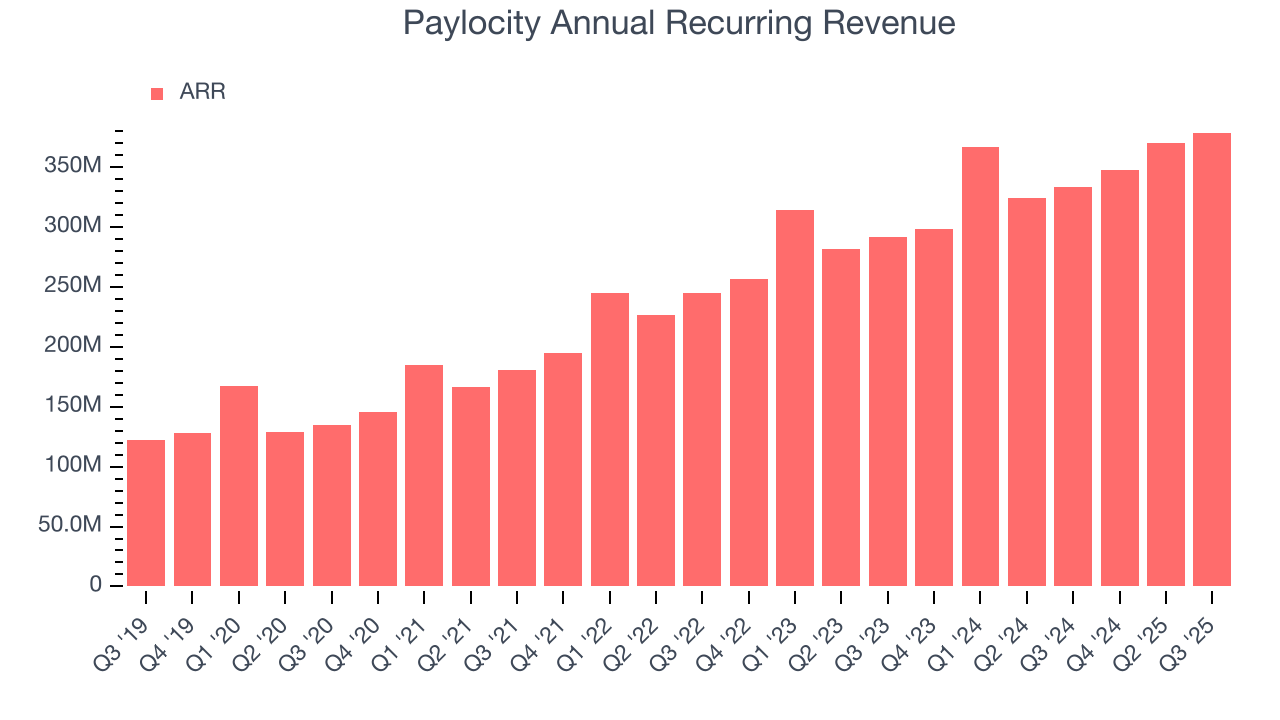 Paylocity Annual Recurring Revenue
