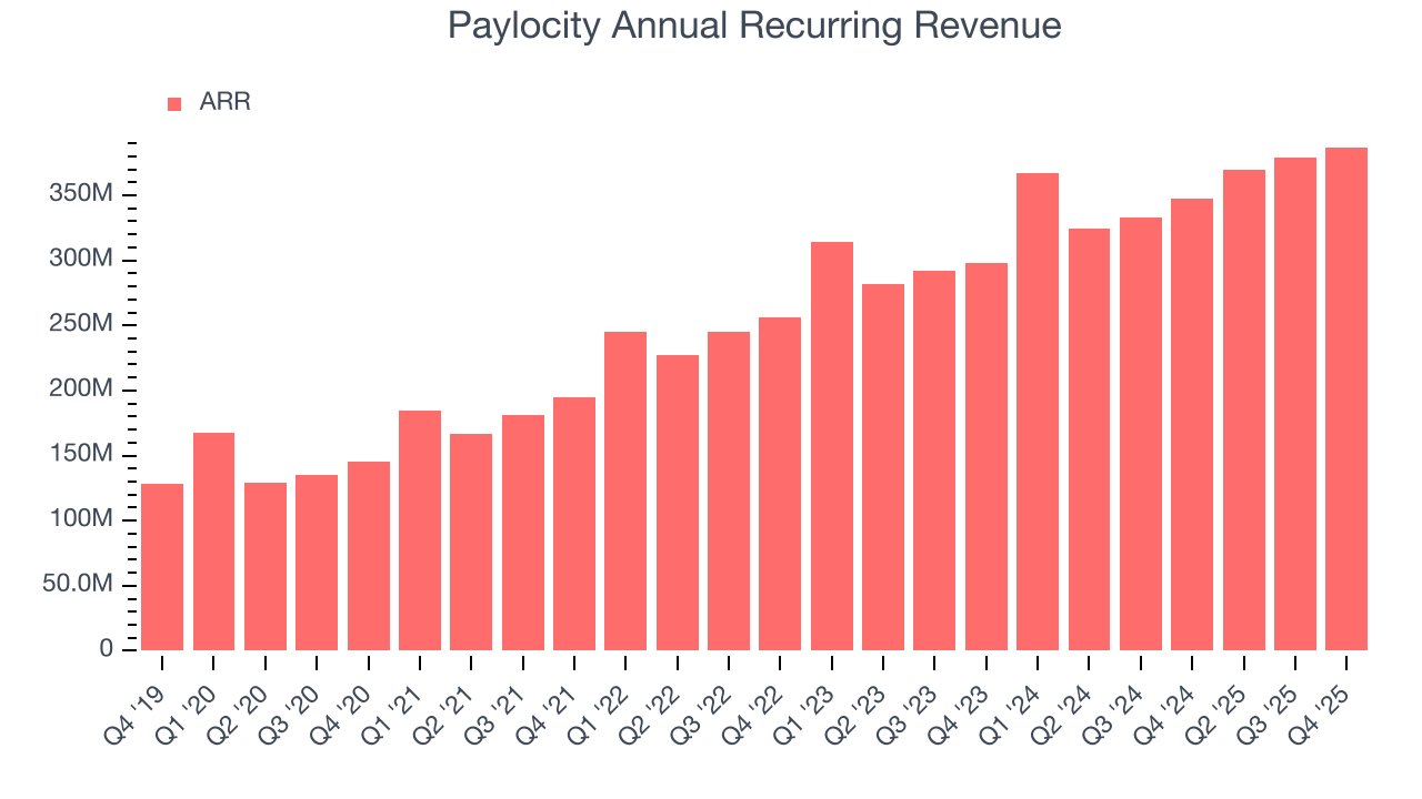 Paylocity Annual Recurring Revenue