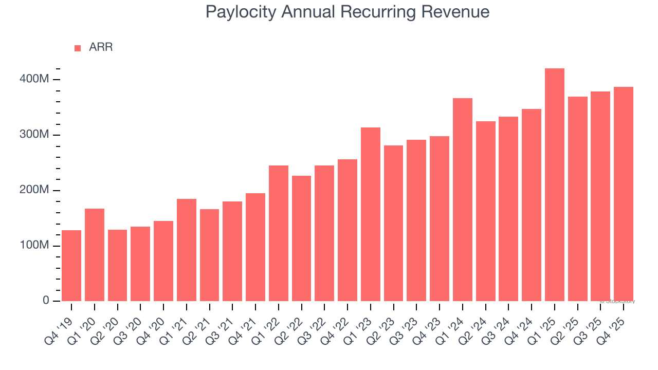 Paylocity Annual Recurring Revenue