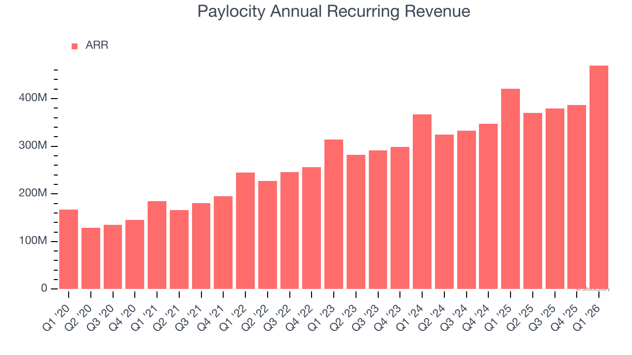 Paylocity Annual Recurring Revenue
