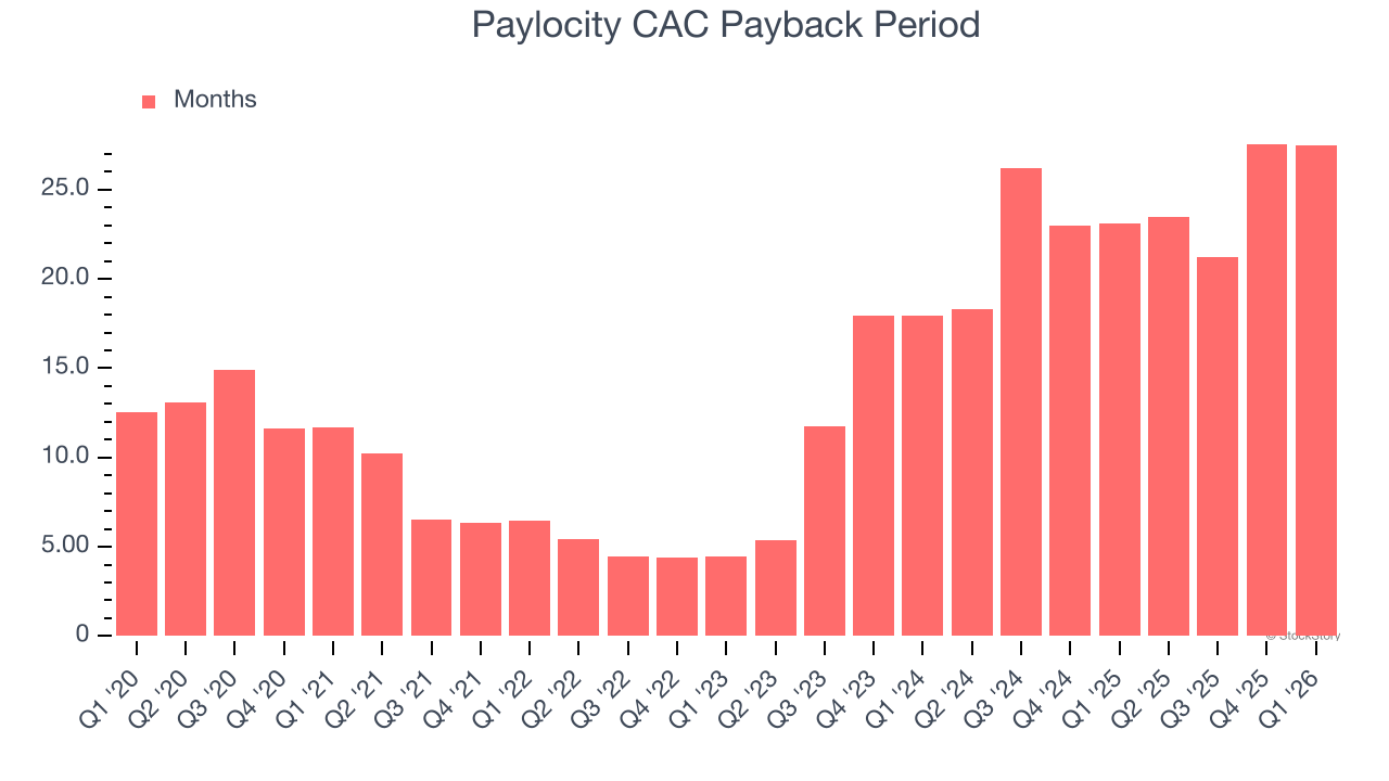 Paylocity CAC Payback Period
