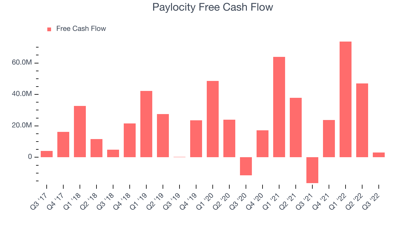 Paylocity Free Cash Flow