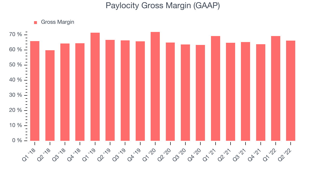 Paylocity Gross Margin (GAAP)