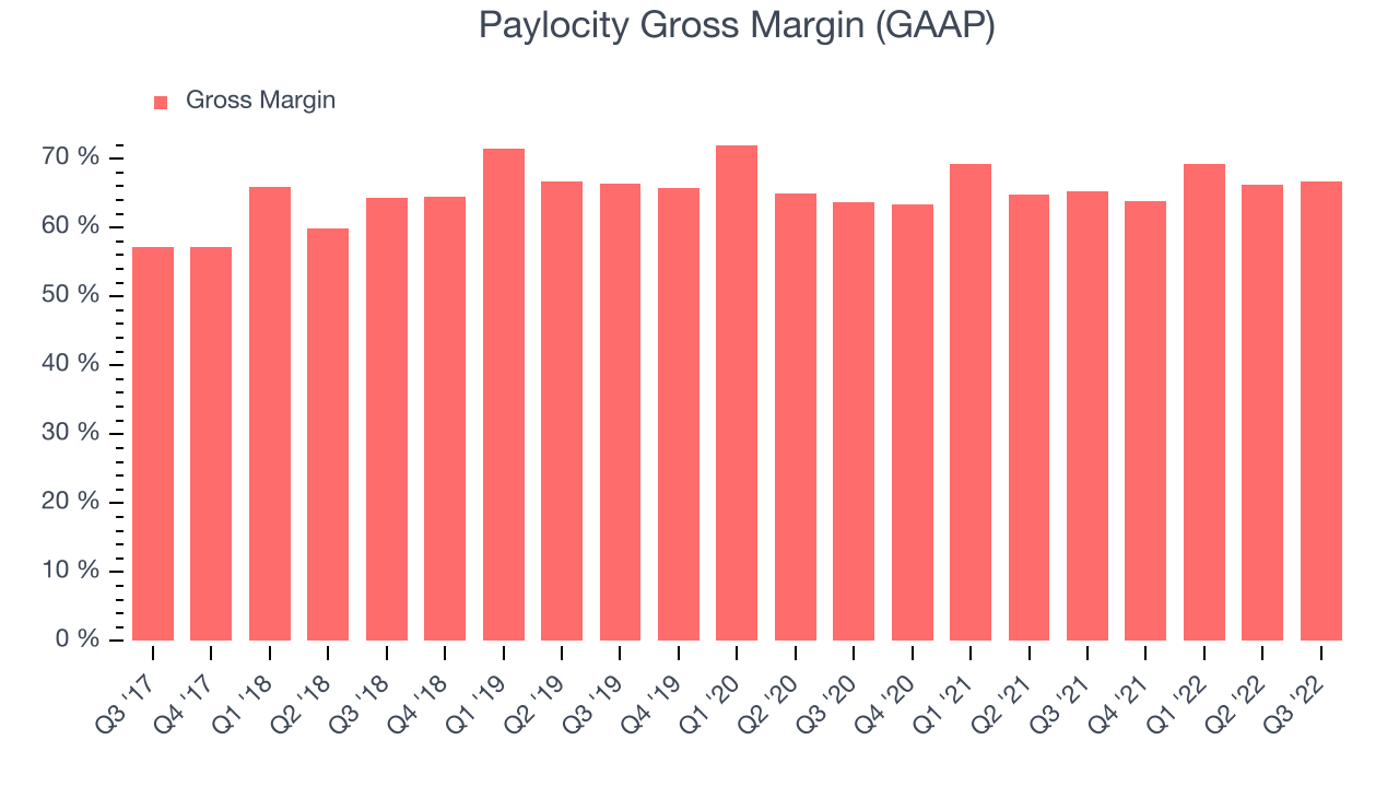 Paylocity Gross Margin (GAAP)