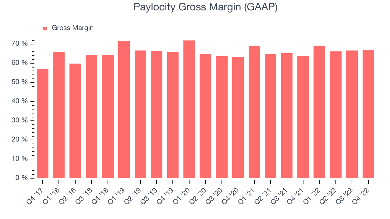 Paylocity Gross Margin (GAAP)