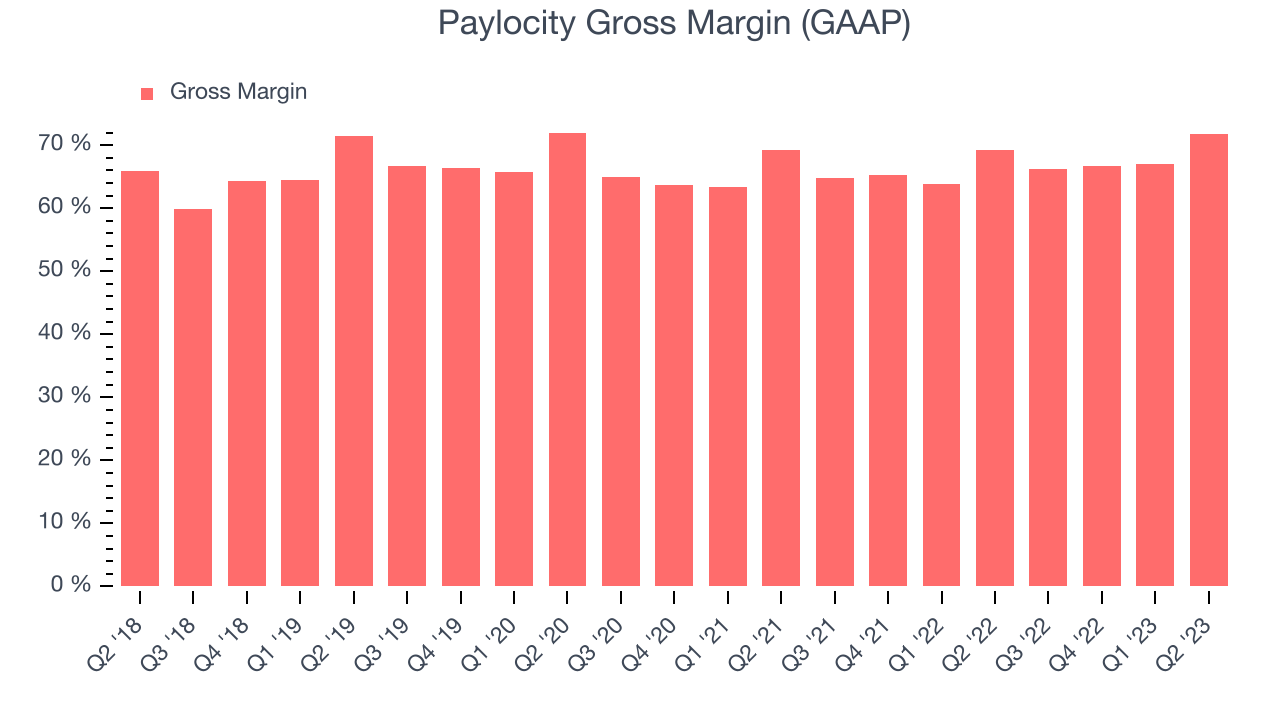 Paylocity Gross Margin (GAAP)