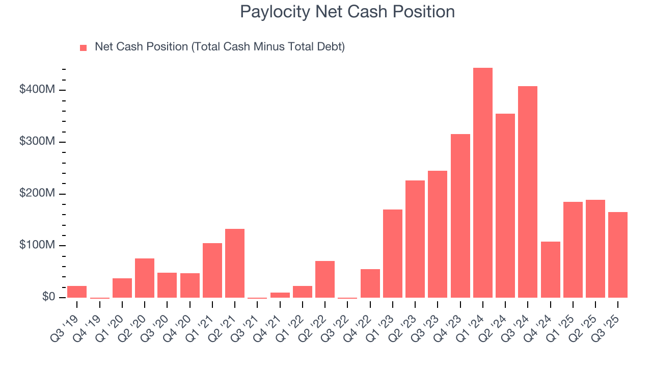 Paylocity Net Cash Position