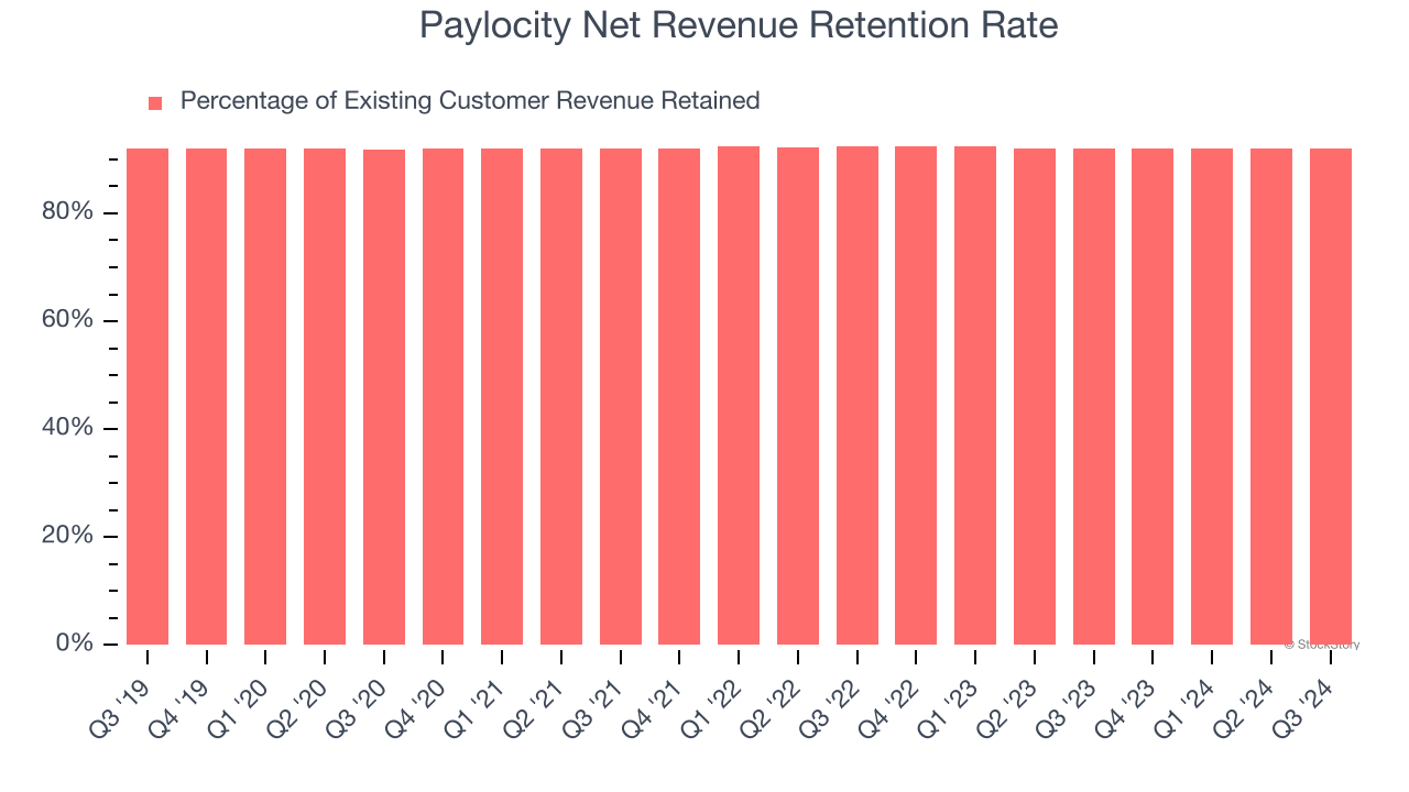 Paylocity Net Revenue Retention Rate