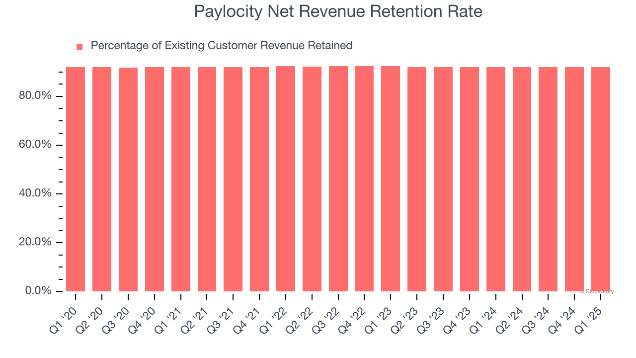 Paylocity Net Revenue Retention Rate
