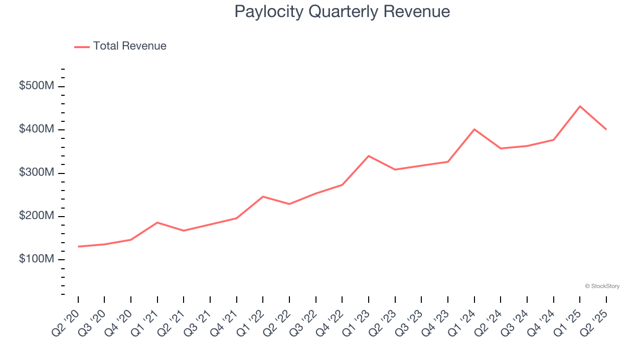 Paylocity Quarterly Revenue